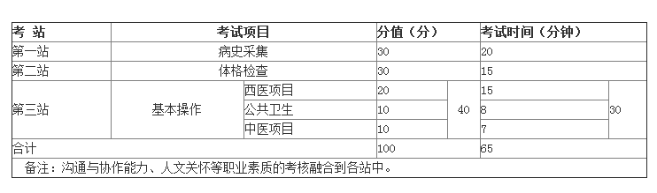 2019年鄉(xiāng)村全科醫(yī)生實(shí)踐技能考試都考哪些內(nèi)容？