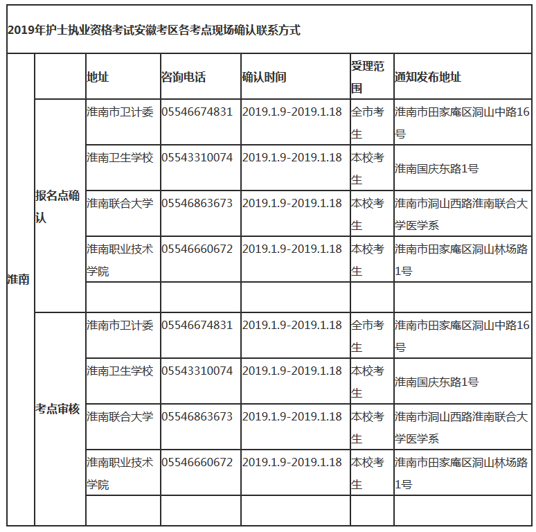 2019年安徽淮南市護(hù)士考試各考點現(xiàn)場確認(rèn)及聯(lián)系方式