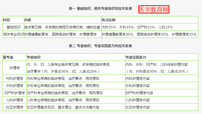 主管護師護理學(xué)