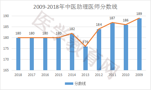 河南省歷年中醫(yī)助理醫(yī)師分數(shù)線是多少？