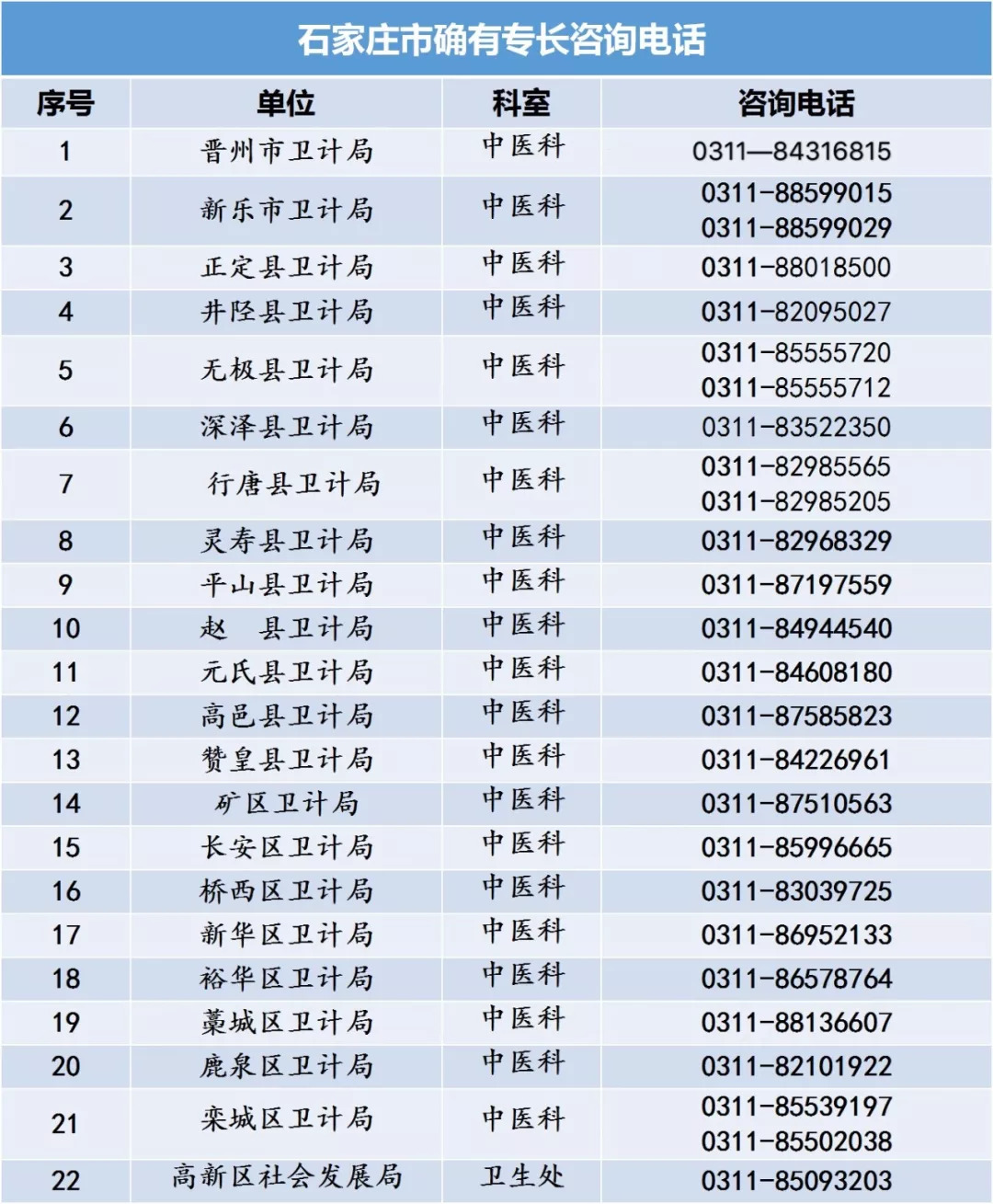 河北省中醫(yī)專(zhuān)長(zhǎng)醫(yī)師資格考試各縣區(qū)衛(wèi)計(jì)局咨詢(xún)電話