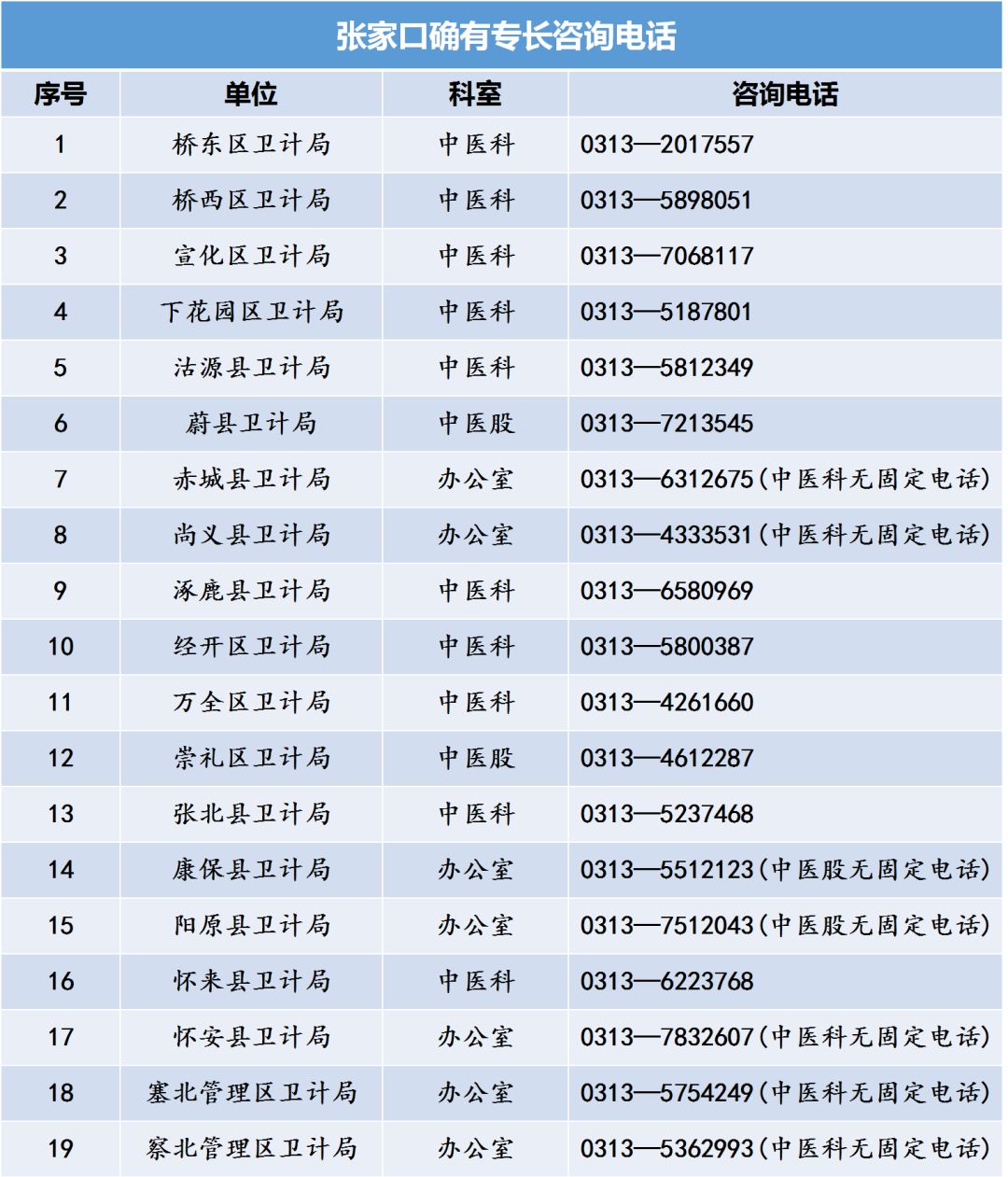 河北省中醫(yī)專(zhuān)長(zhǎng)醫(yī)師資格考試各縣區(qū)衛(wèi)計(jì)局咨詢(xún)電話