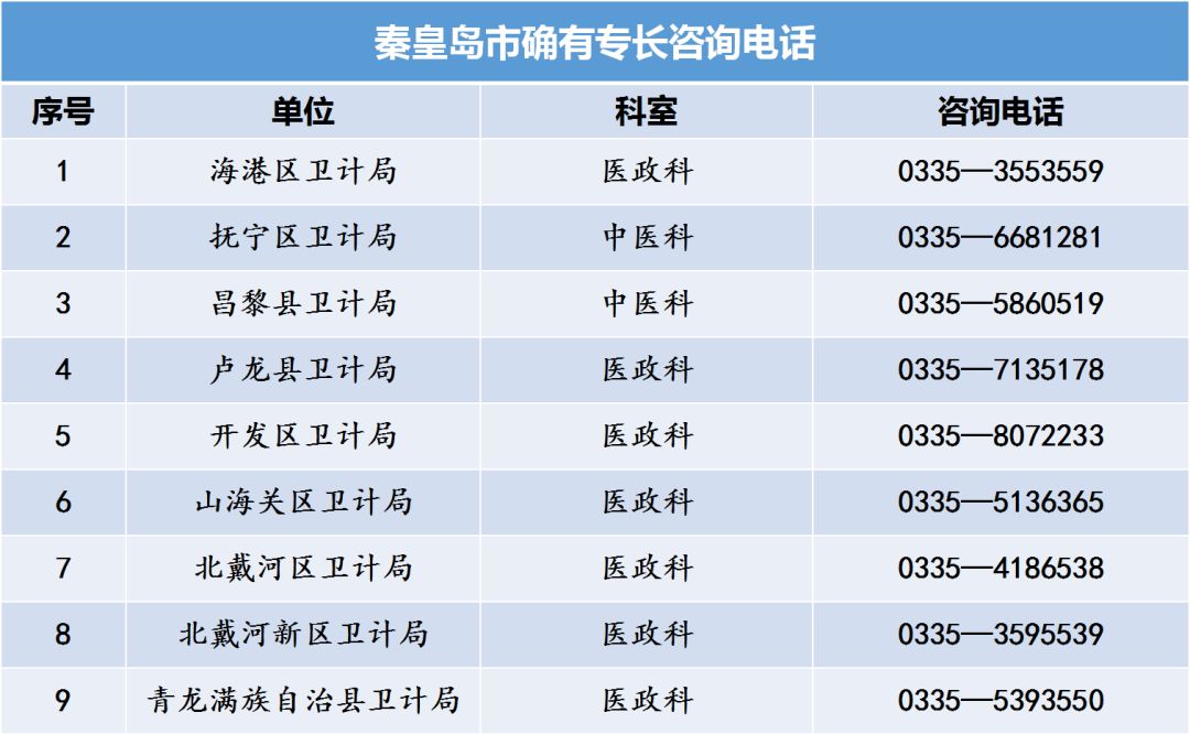 河北省中醫(yī)專(zhuān)長(zhǎng)醫(yī)師資格考試各縣區(qū)衛(wèi)計(jì)局咨詢(xún)電話