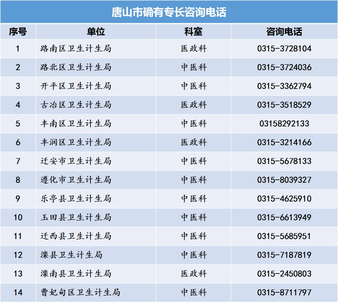 河北省中醫(yī)專(zhuān)長(zhǎng)醫(yī)師資格考試各縣區(qū)衛(wèi)計(jì)局咨詢(xún)電話