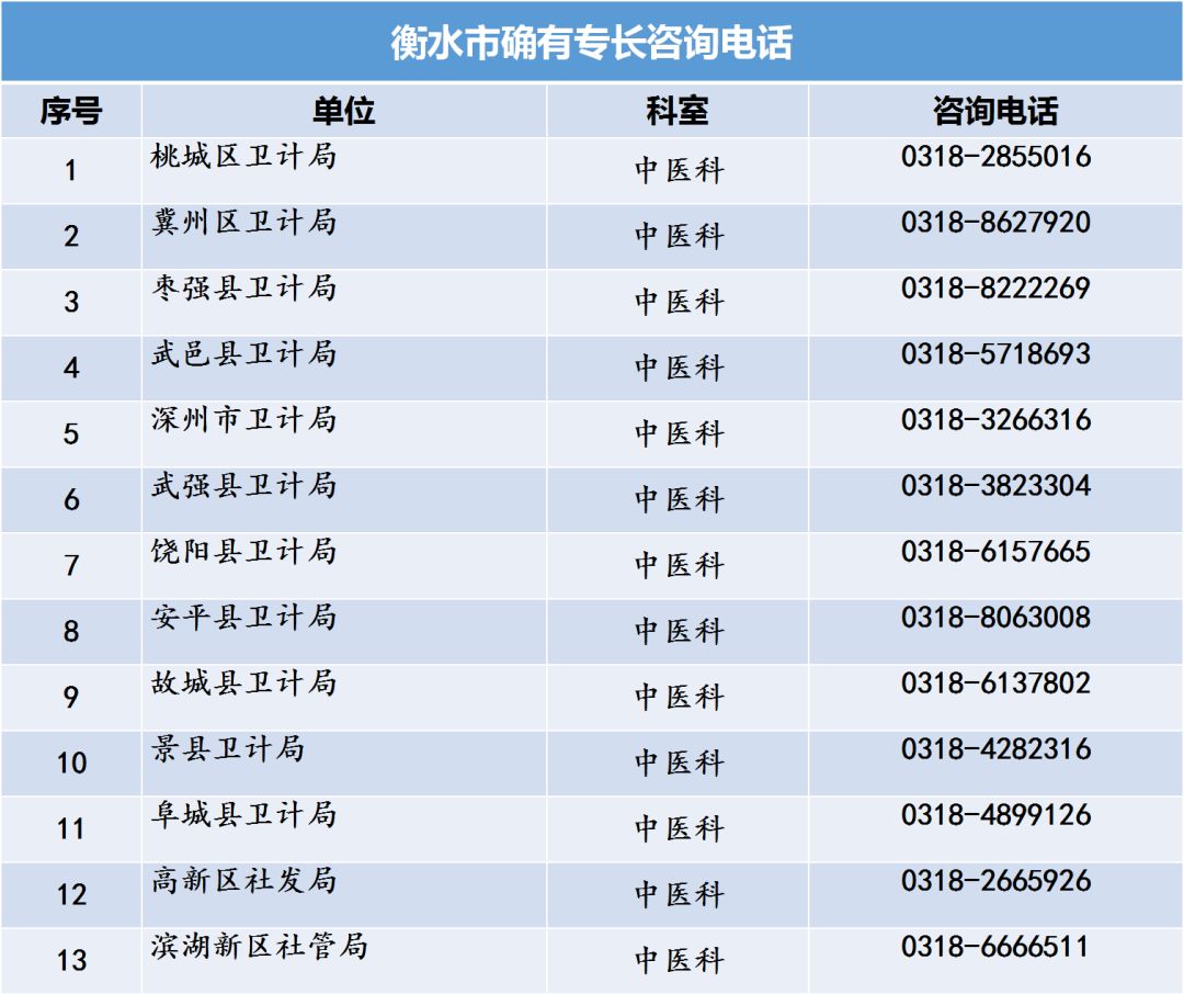 河北省中醫(yī)專(zhuān)長(zhǎng)醫(yī)師資格考試各縣區(qū)衛(wèi)計(jì)局咨詢(xún)電話