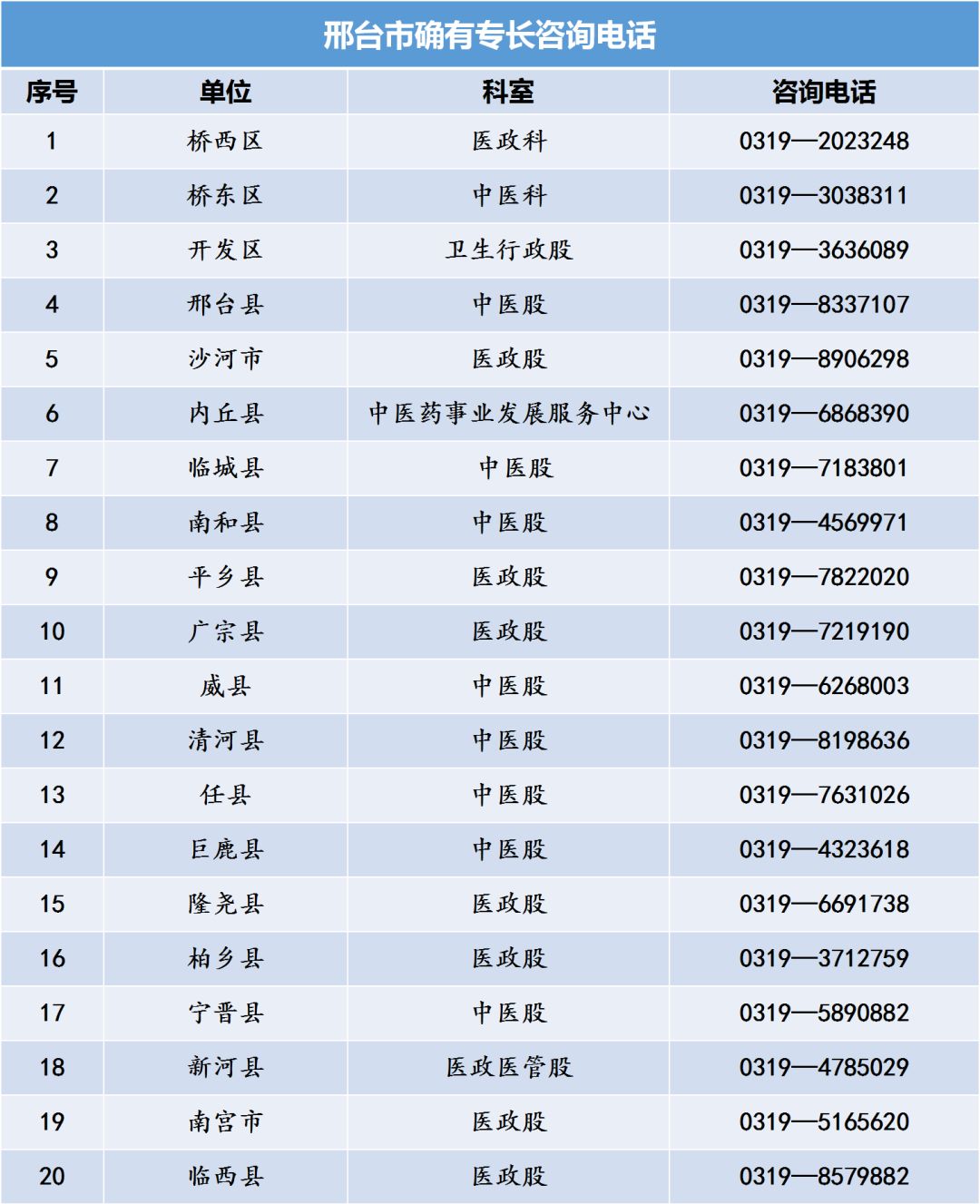河北省中醫(yī)專(zhuān)長(zhǎng)醫(yī)師資格考試各縣區(qū)衛(wèi)計(jì)局咨詢(xún)電話
