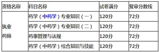 重慶市2018年執(zhí)業(yè)藥師考試復審分數線