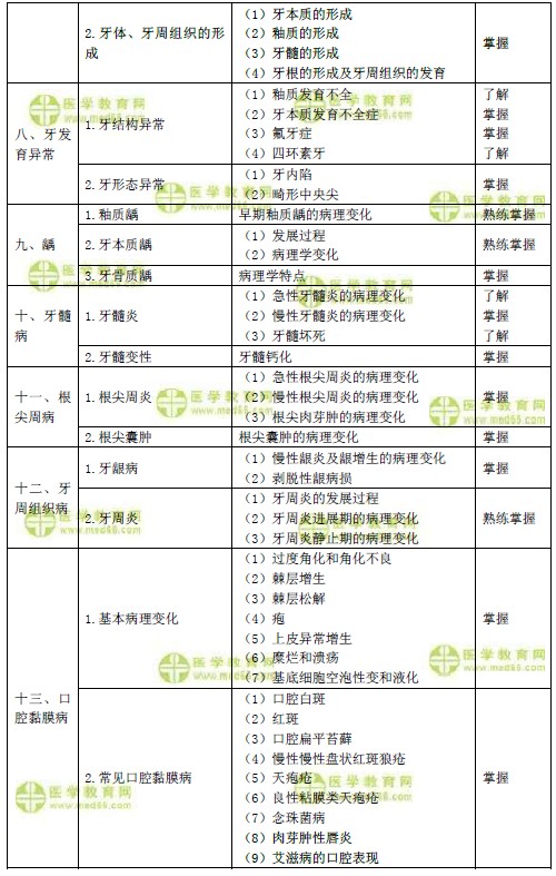 2019年口腔主治醫(yī)師考試大綱之口腔組織部病理學(xué)（基礎(chǔ)知識）