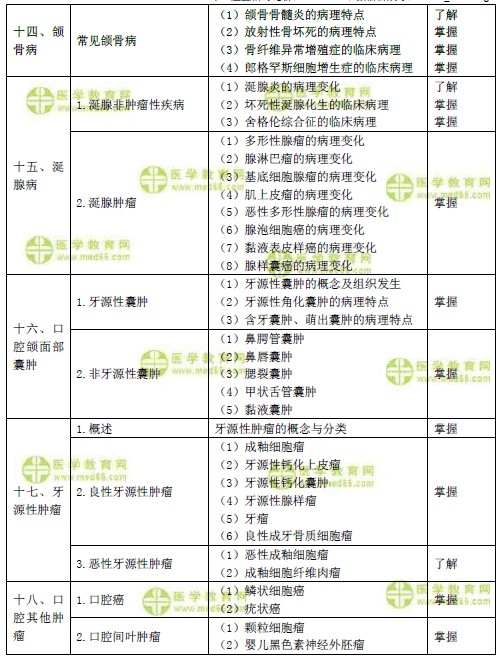 2019年口腔主治醫(yī)師考試大綱之口腔組織部病理學(xué)（基礎(chǔ)知識）