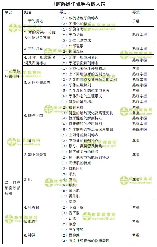 2019年口腔主治醫(yī)師考試大綱之口腔解剖生理學(xué)（基礎(chǔ)知識(shí)）