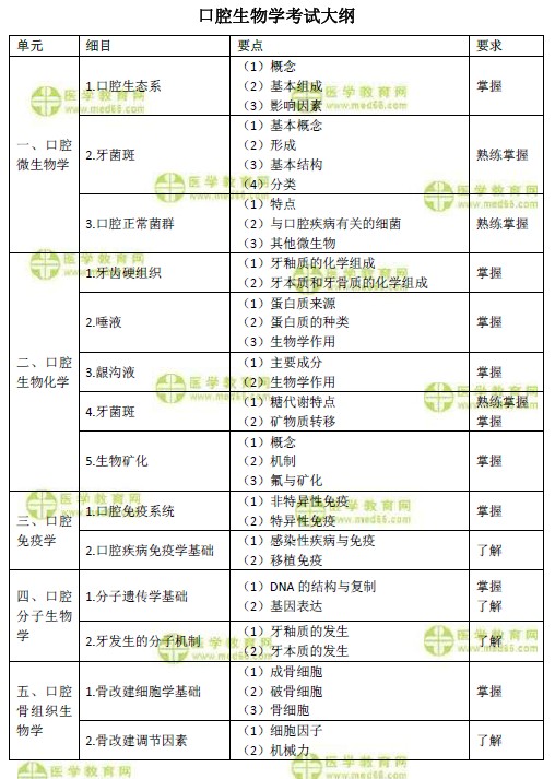 2019年口腔主治醫(yī)師考試大綱之口腔生物學（基礎知識）