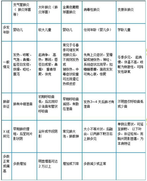 肺炎鏈球菌肺炎、金葡菌肺炎、病毒性肺炎及支原體肺炎如何鑒別？