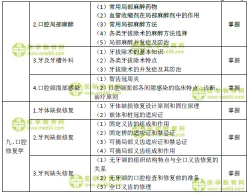 2019年口腔主治醫(yī)師考試大綱-專業(yè)知識