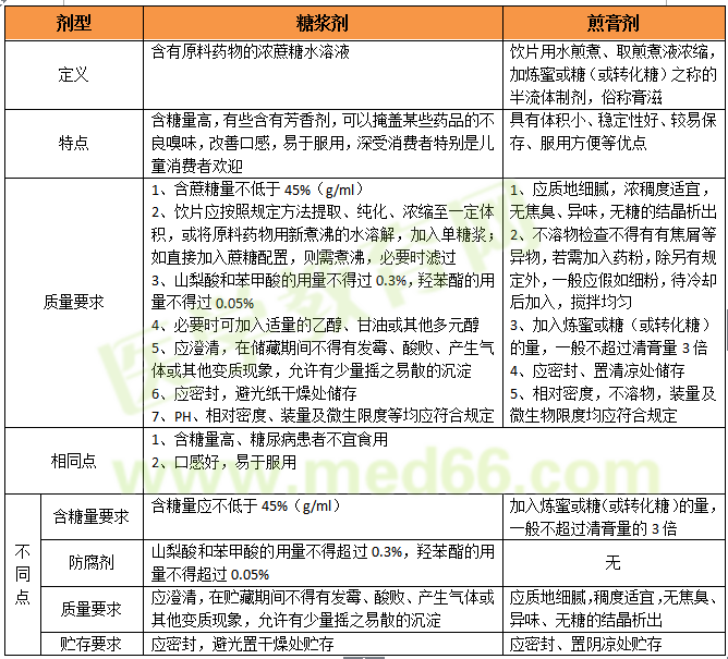 正保遠程教育總結(jié)糖漿劑和煎膏劑的區(qū)別