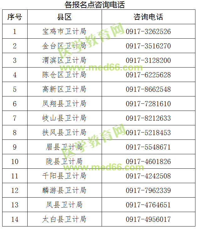 2019年度衛(wèi)生專業(yè)技術(shù)資格考試寶雞考點(diǎn)各報(bào)名點(diǎn)咨詢電話