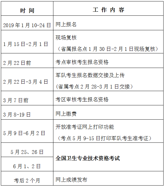 福建省2019年衛(wèi)生專業(yè)技術資格考試報名及現場確認通知