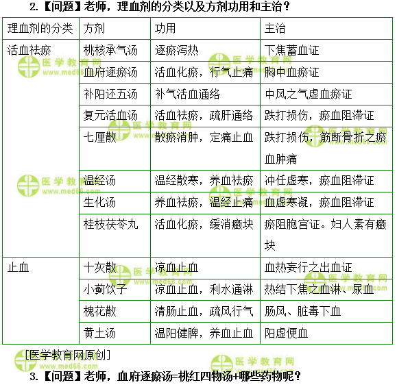 醫(yī)學(xué)教育網(wǎng)初級中藥師：《答疑周刊》2019年第34期