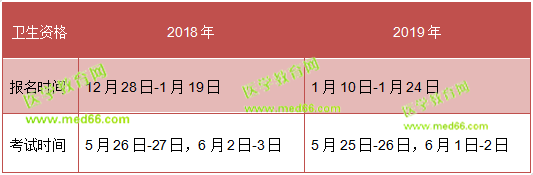 注意！留給2019衛(wèi)生資格考生的復(fù)習(xí)時間不多了！