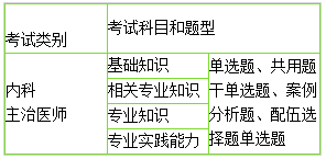 2019年內(nèi)科主治考哪幾個(gè)科目，分別是什么？