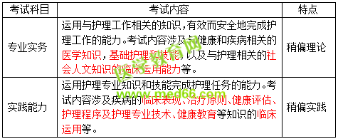 2019護士資格考試考什么？怎么考？一文看懂