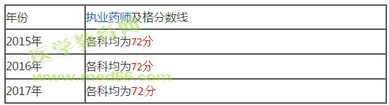 國家執(zhí)業(yè)藥師考試分數(shù)線是多少？