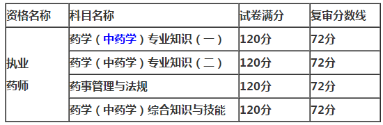 重慶2018年執(zhí)業(yè)藥師考試復(fù)審分?jǐn)?shù)線(xiàn)【官方】