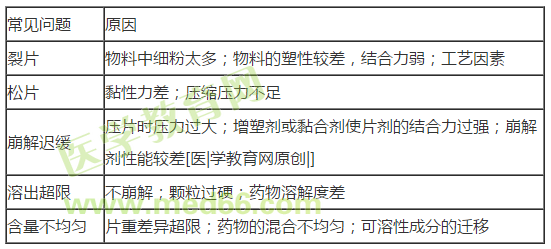 執(zhí)業(yè)西藥師--片劑制備中的常見問題及原因有哪些？