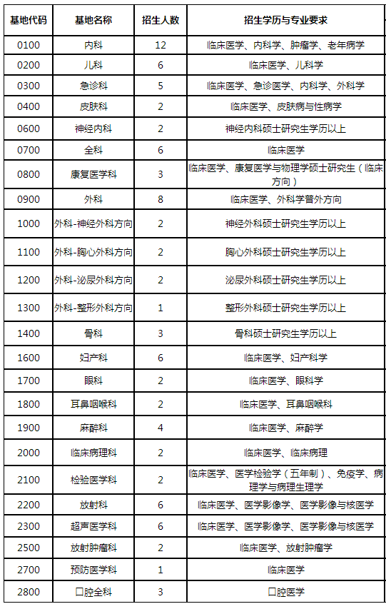 廣東肇慶市第一人民醫(yī)院2019年住院醫(yī)師規(guī)培計劃招生