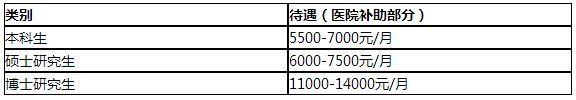 廣東中山大學附屬五院2019年住院醫(yī)師規(guī)培招生簡章