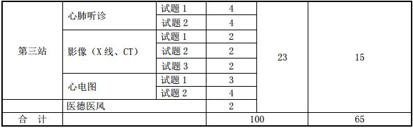 醫(yī)師資格實(shí)踐技能考試實(shí)施方案及內(nèi)容