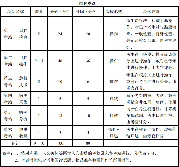 醫(yī)師資格實踐技能考試實施方案及內容