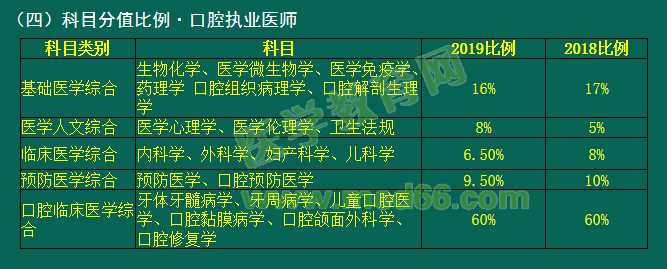 2019年國(guó)家醫(yī)師資格考試臨床、口腔類(lèi)別考試科目分值占比有變動(dòng)！