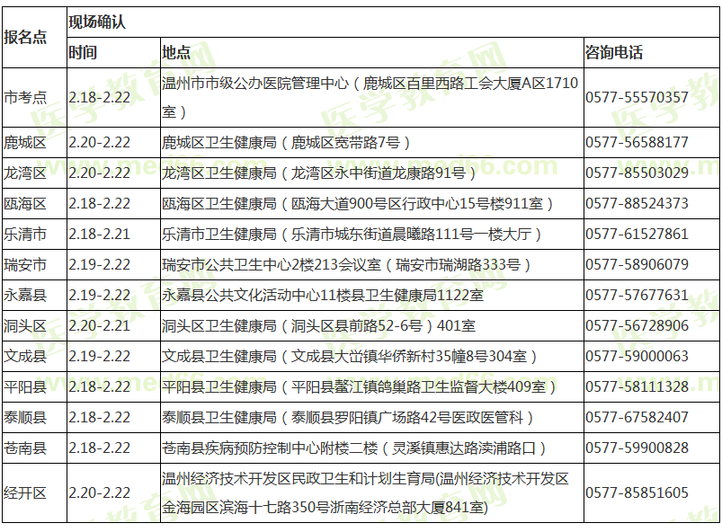 2019年臨床執(zhí)業(yè)醫(yī)師報(bào)名溫州市現(xiàn)場(chǎng)確認(rèn)時(shí)間/地點(diǎn)/材料