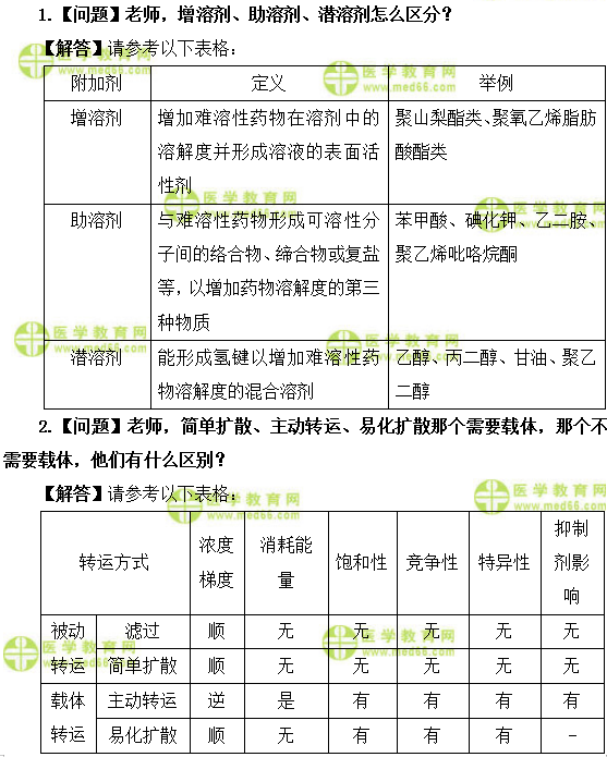 醫(yī)學(xué)教育網(wǎng)初級(jí)藥師：《答疑周刊》2019年第38期