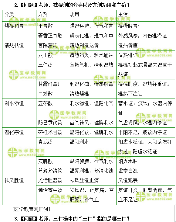 醫(yī)學(xué)教育網(wǎng)初級(jí)中藥師：《答疑周刊》2019年第38期