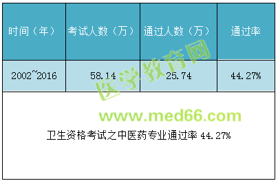 全國衛(wèi)生專業(yè)技術資格考試通過率有多少