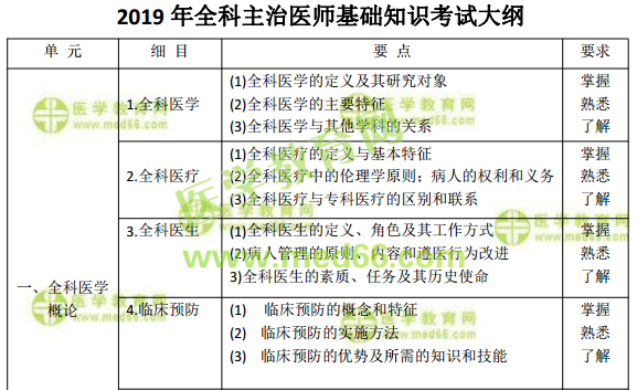 2019年全科主治醫(yī)師考試怎么復(fù)習(xí)備考？看這篇文章就夠了