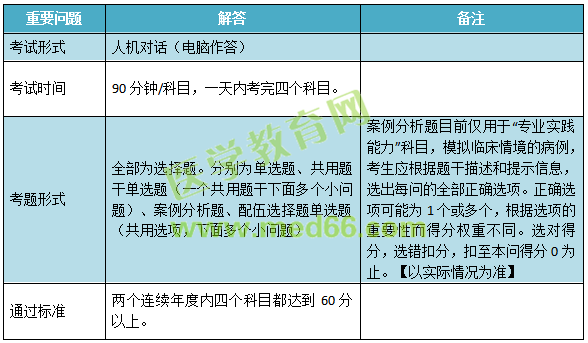 2019年兒科主治考試考什么內(nèi)容？怎么考