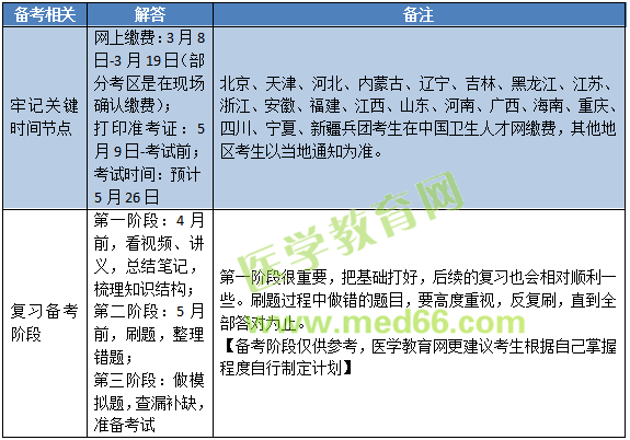 2019年中醫(yī)內(nèi)科主治醫(yī)師考試內(nèi)容有哪些？怎么復(fù)習(xí)備考