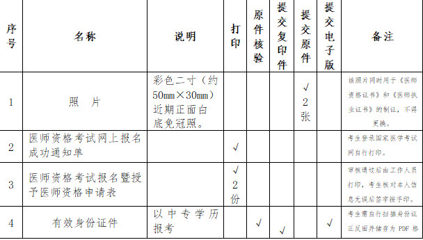 2019年云南昆明國(guó)家執(zhí)業(yè)/助理醫(yī)師資格考試現(xiàn)場(chǎng)審核通知