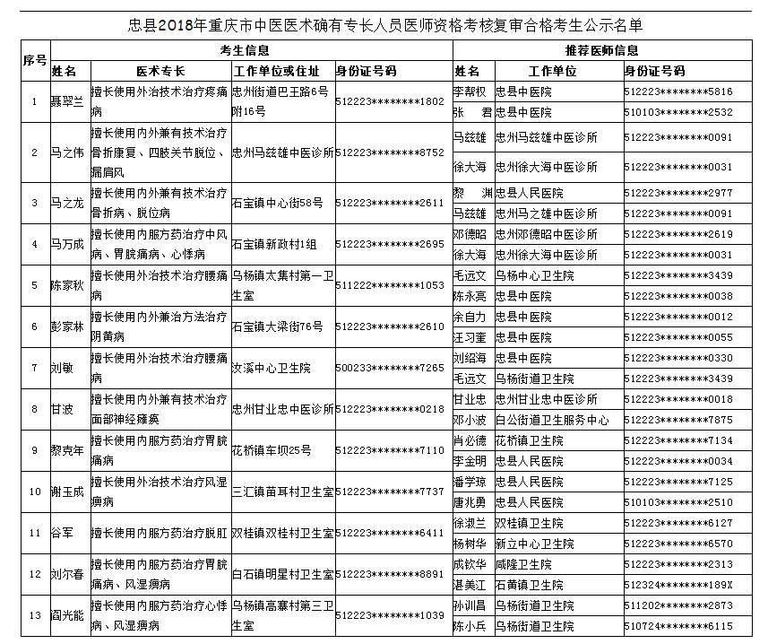 忠縣2018年重慶市中醫(yī)醫(yī)術(shù)確有專長人員醫(yī)師資格考核復(fù)審合格考生公示