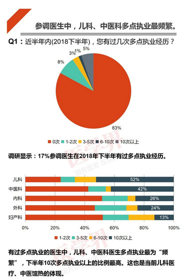 注冊哪科醫(yī)生最吃香？2018中國醫(yī)生多點執(zhí)業(yè)現狀調查報告出爐