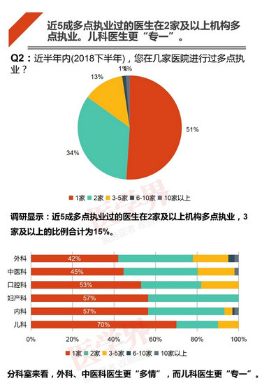 注冊哪科醫(yī)生最吃香？2018中國醫(yī)生多點執(zhí)業(yè)現狀調查報告出爐