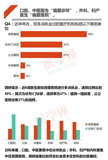 注冊哪科醫(yī)生最吃香？2018中國醫(yī)生多點執(zhí)業(yè)現狀調查報告出爐