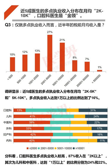 注冊哪科醫(yī)生最吃香？2018中國醫(yī)生多點執(zhí)業(yè)現狀調查報告出爐