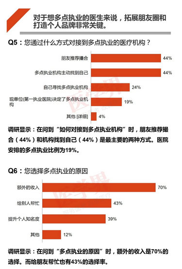 注冊哪科醫(yī)生最吃香？2018中國醫(yī)生多點執(zhí)業(yè)現狀調查報告出爐