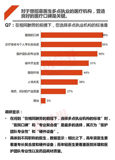 注冊哪科醫(yī)生最吃香？2018中國醫(yī)生多點執(zhí)業(yè)現狀調查報告出爐