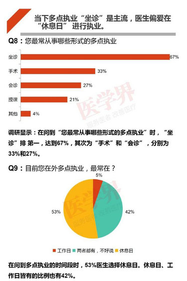 注冊哪科醫(yī)生最吃香？2018中國醫(yī)生多點執(zhí)業(yè)現狀調查報告出爐