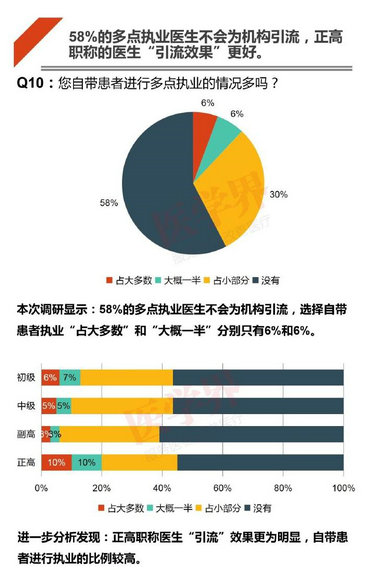 注冊哪科醫(yī)生最吃香？2018中國醫(yī)生多點執(zhí)業(yè)現狀調查報告出爐