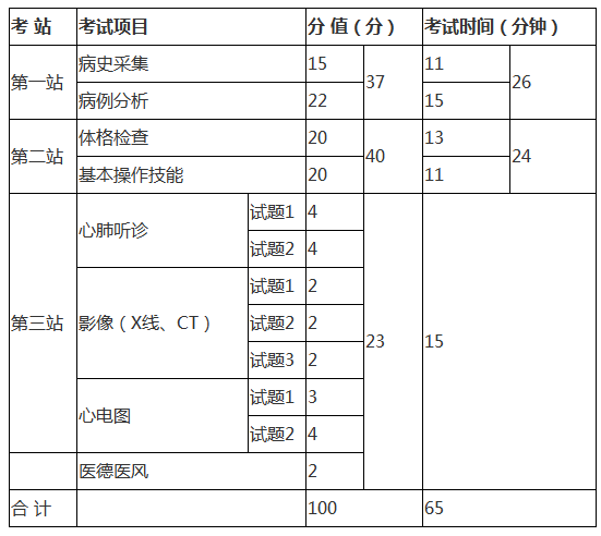 2020年臨床助理醫(yī)師實(shí)踐技能考試科目/內(nèi)容